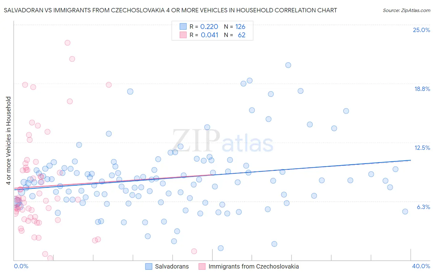 Salvadoran vs Immigrants from Czechoslovakia 4 or more Vehicles in Household