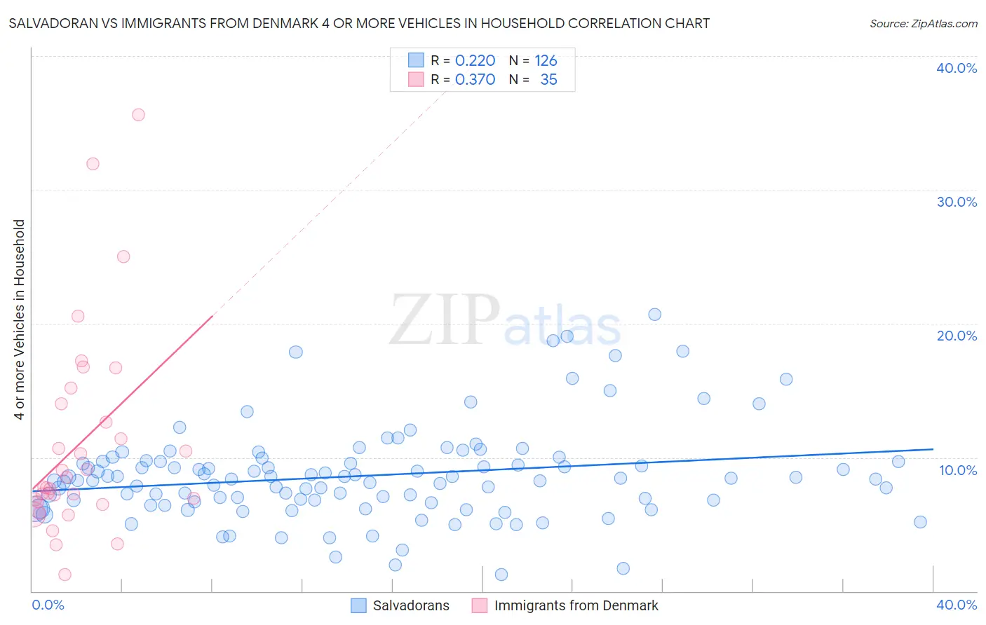 Salvadoran vs Immigrants from Denmark 4 or more Vehicles in Household