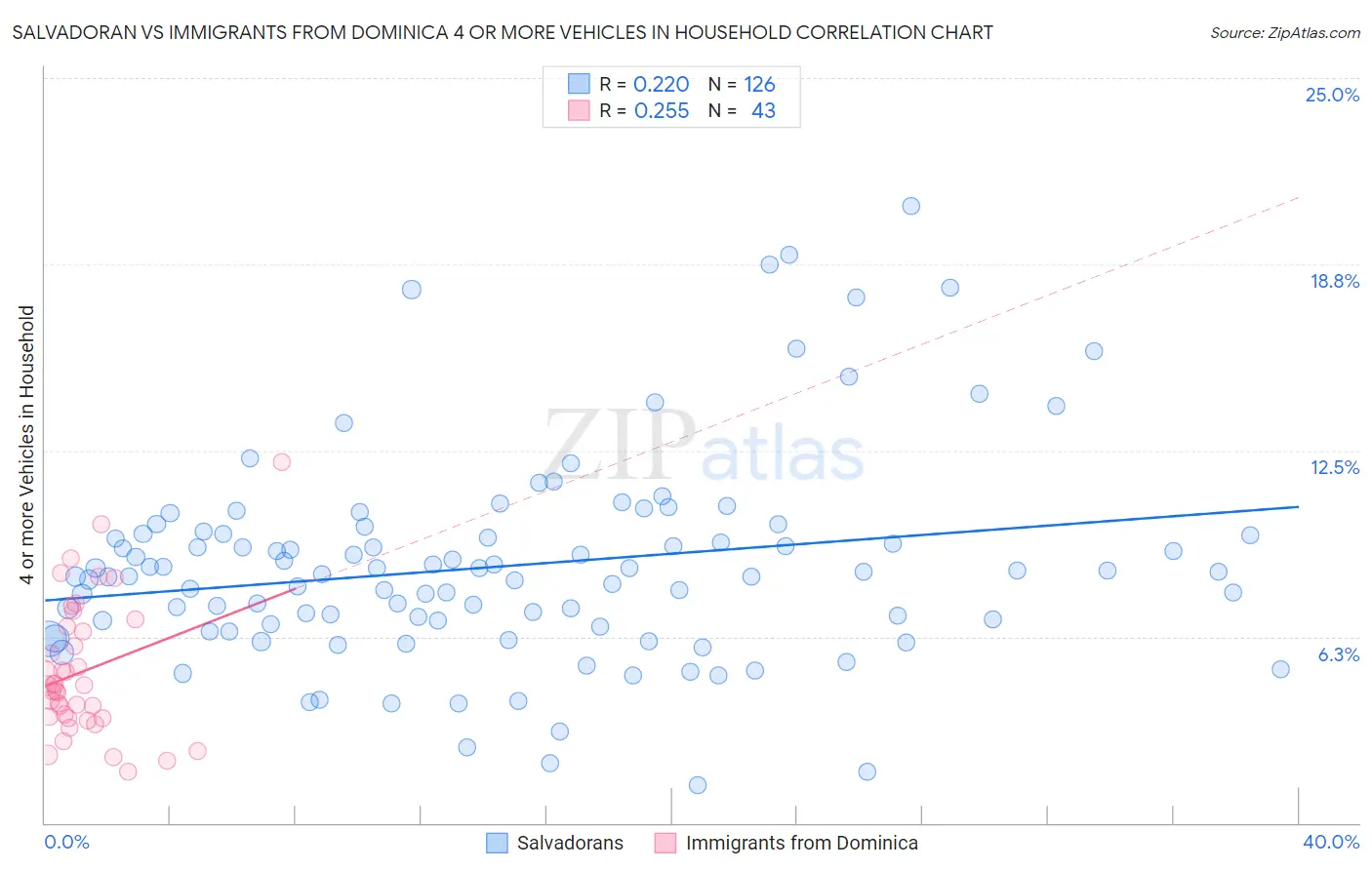 Salvadoran vs Immigrants from Dominica 4 or more Vehicles in Household