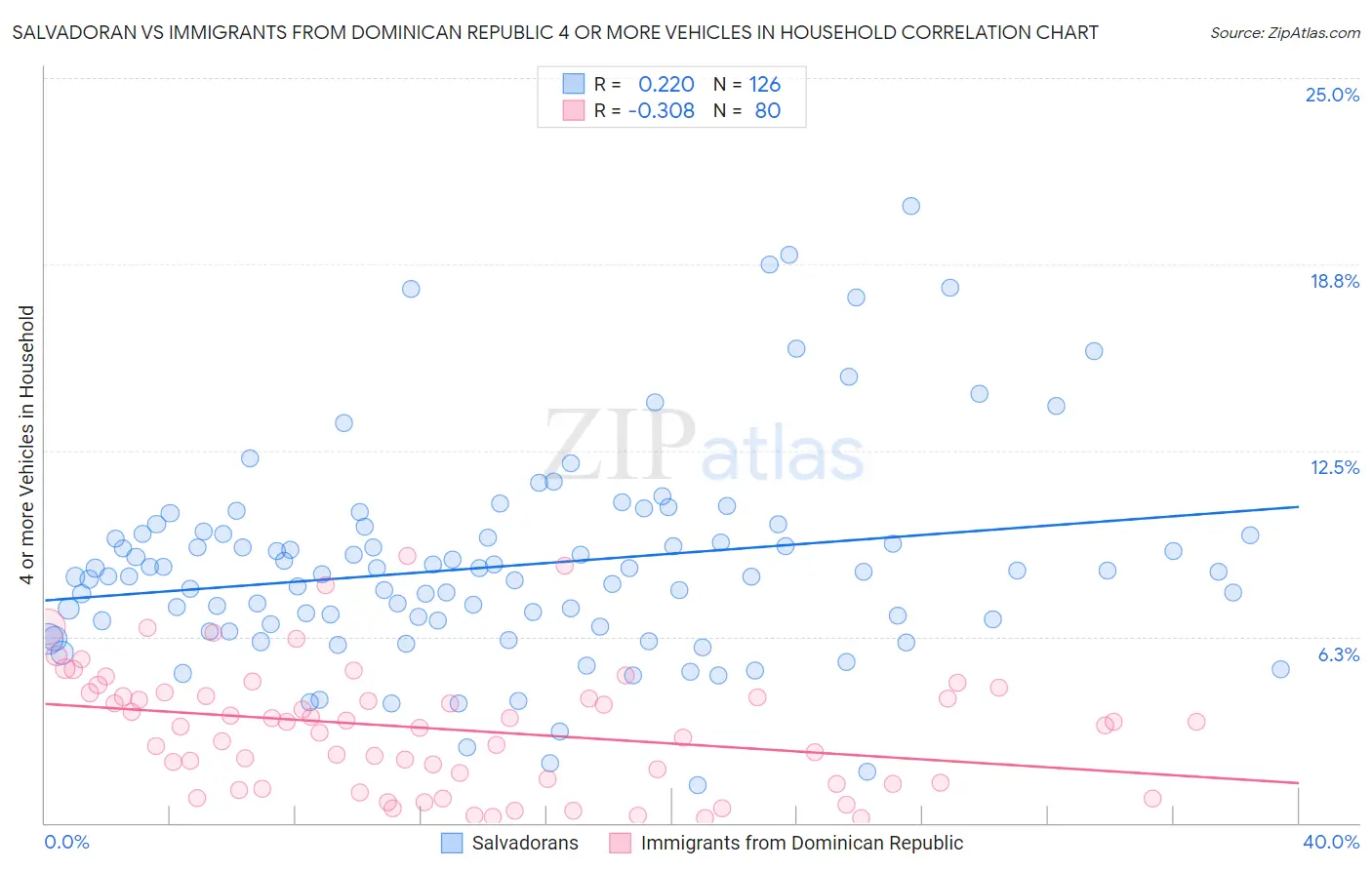 Salvadoran vs Immigrants from Dominican Republic 4 or more Vehicles in Household