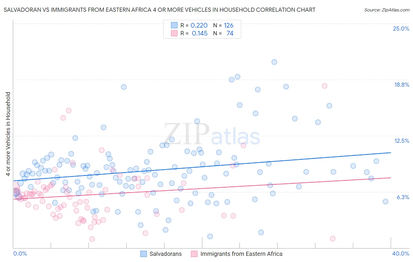 Salvadoran vs Immigrants from Eastern Africa 4 or more Vehicles in Household