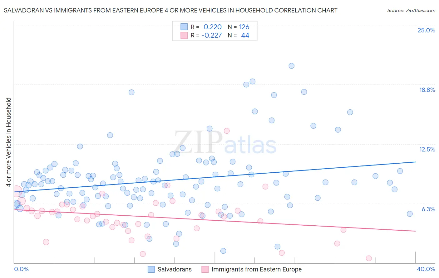 Salvadoran vs Immigrants from Eastern Europe 4 or more Vehicles in Household