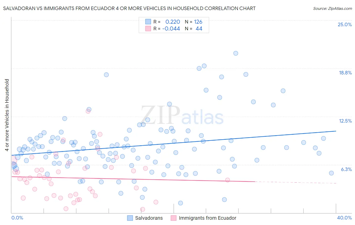 Salvadoran vs Immigrants from Ecuador 4 or more Vehicles in Household