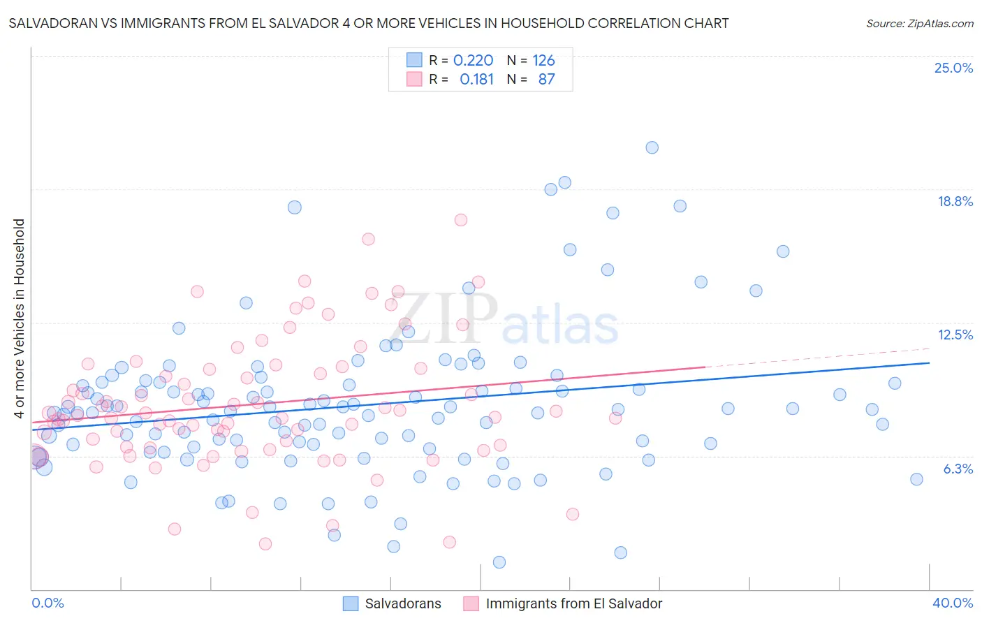 Salvadoran vs Immigrants from El Salvador 4 or more Vehicles in Household