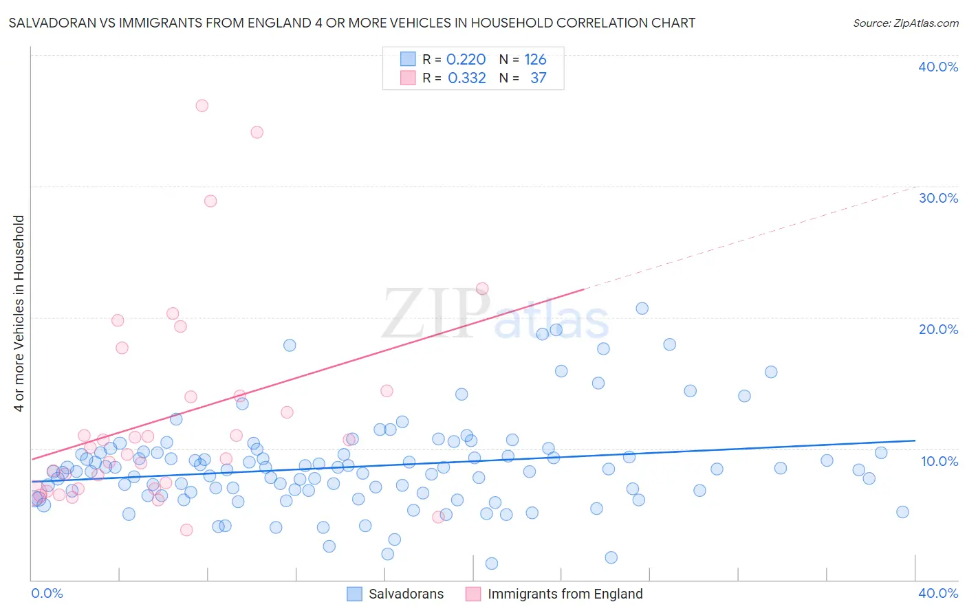 Salvadoran vs Immigrants from England 4 or more Vehicles in Household