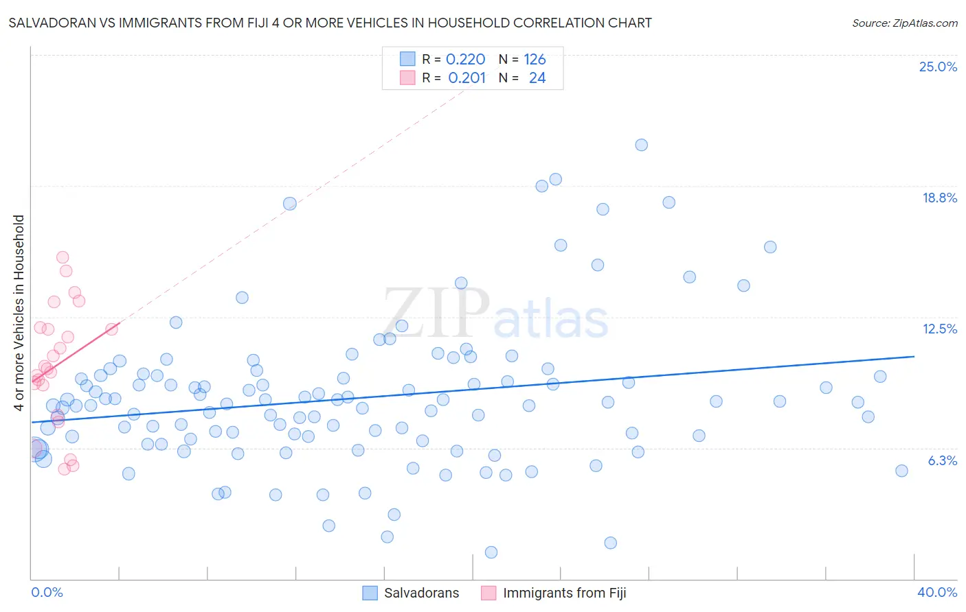 Salvadoran vs Immigrants from Fiji 4 or more Vehicles in Household