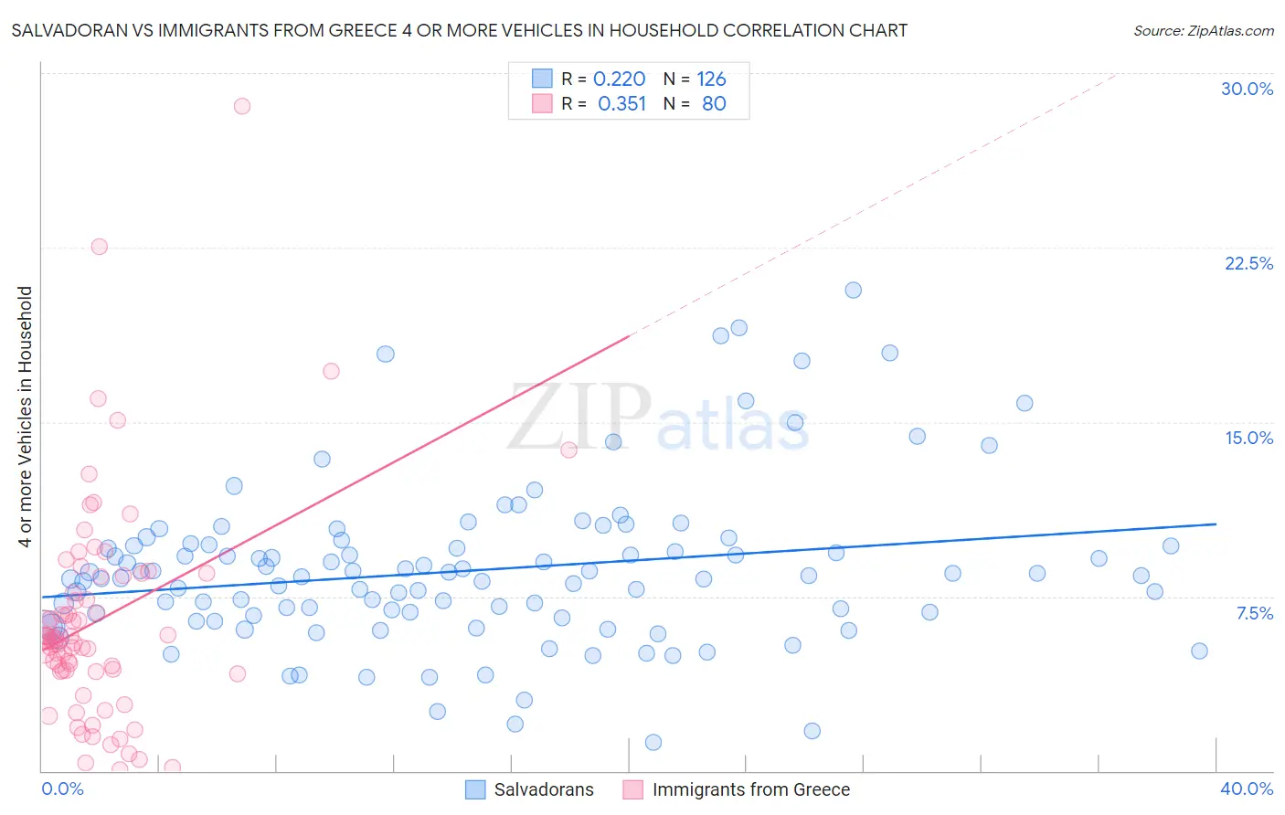 Salvadoran vs Immigrants from Greece 4 or more Vehicles in Household