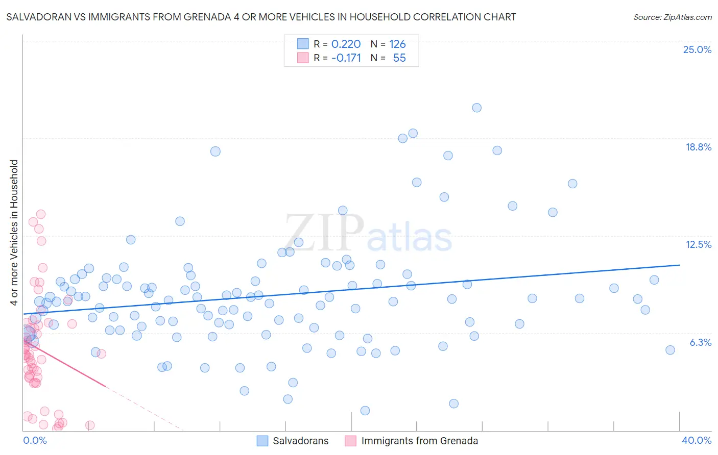 Salvadoran vs Immigrants from Grenada 4 or more Vehicles in Household