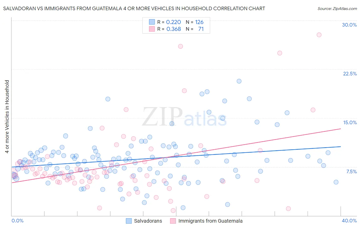 Salvadoran vs Immigrants from Guatemala 4 or more Vehicles in Household