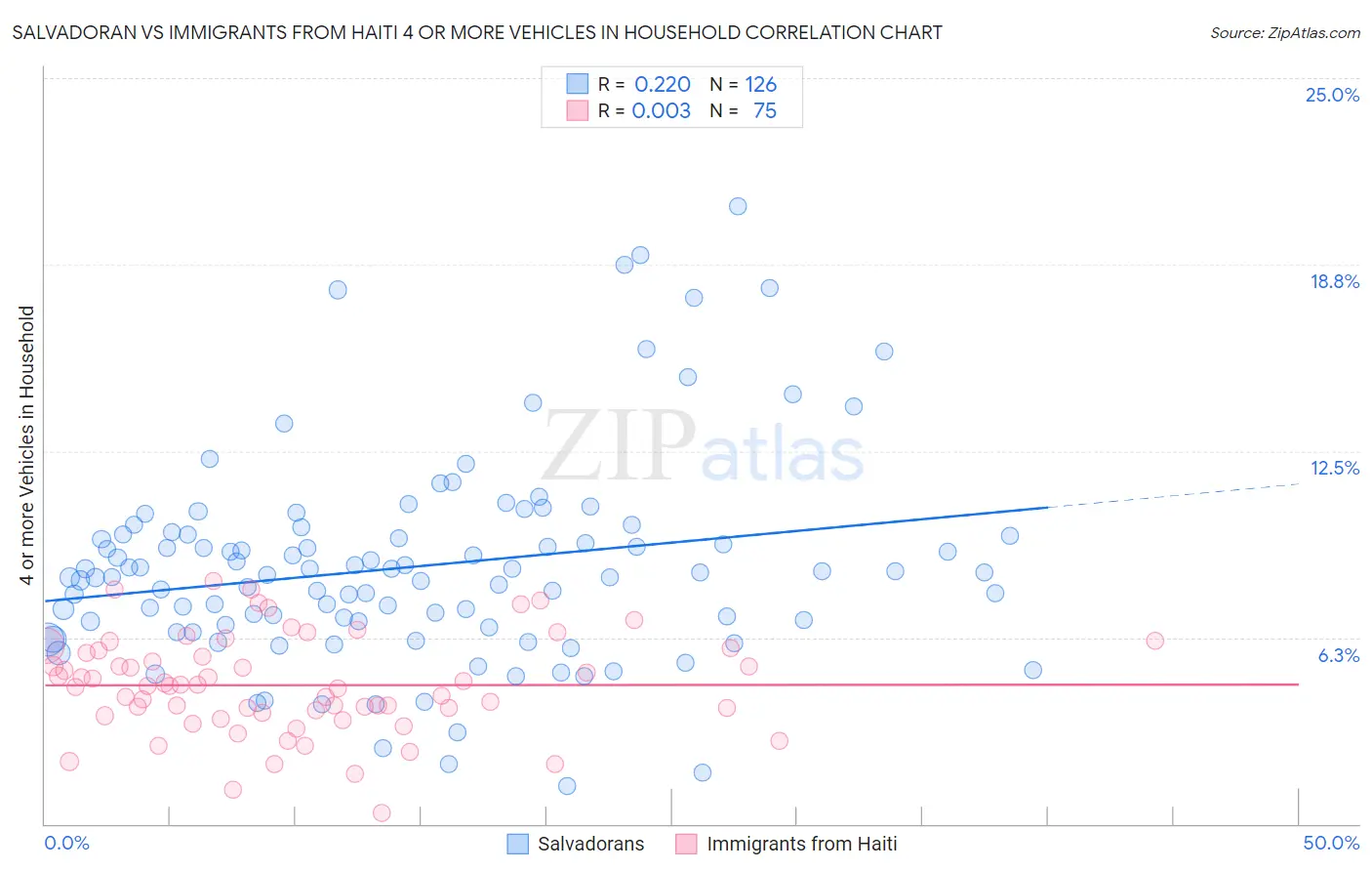 Salvadoran vs Immigrants from Haiti 4 or more Vehicles in Household