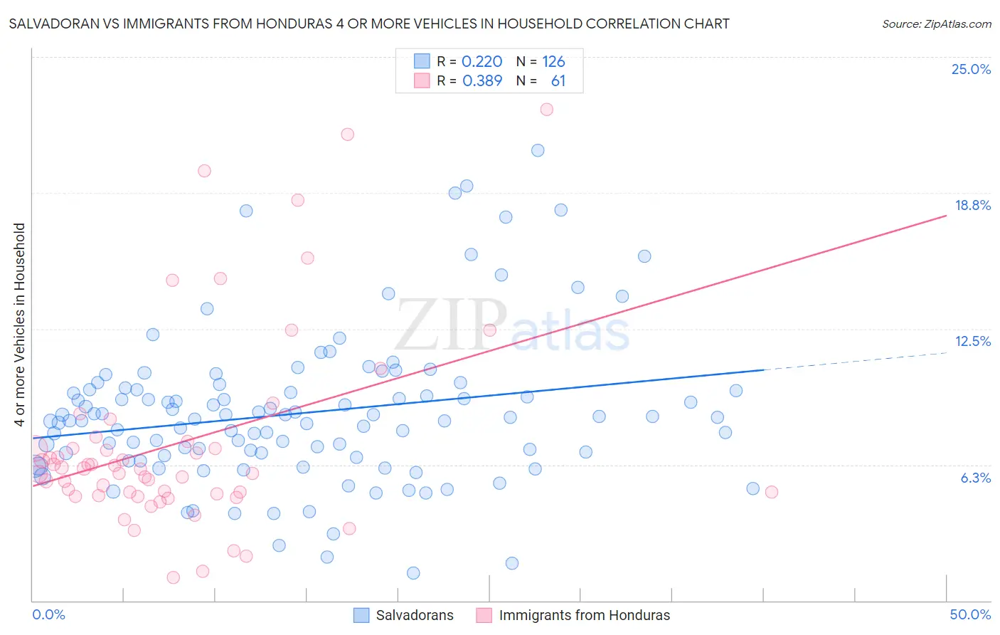 Salvadoran vs Immigrants from Honduras 4 or more Vehicles in Household