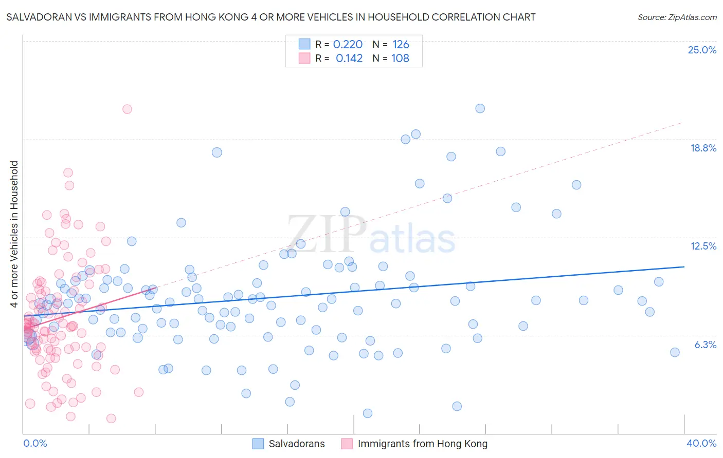 Salvadoran vs Immigrants from Hong Kong 4 or more Vehicles in Household