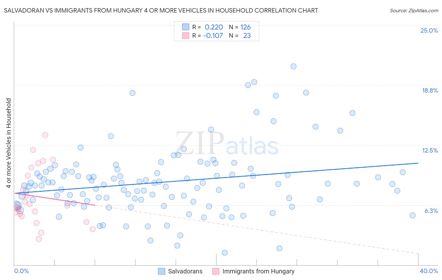 Salvadoran vs Immigrants from Hungary 4 or more Vehicles in Household