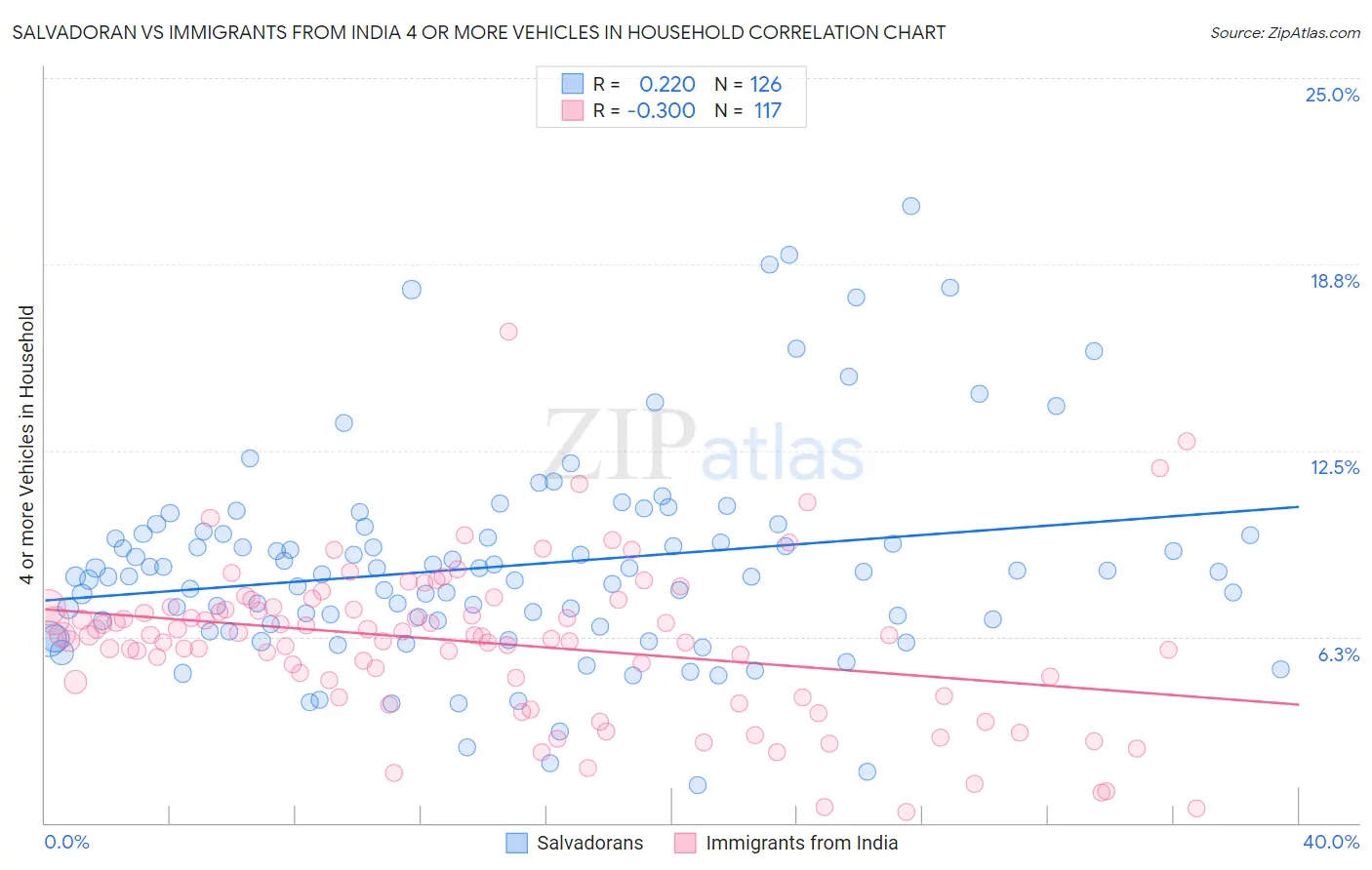 Salvadoran vs Immigrants from India 4 or more Vehicles in Household