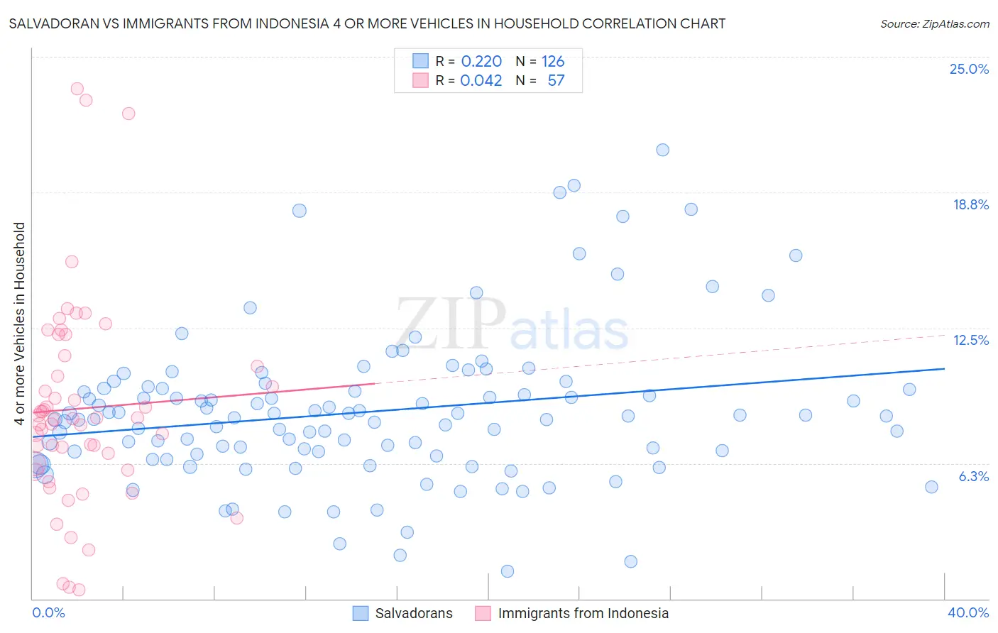Salvadoran vs Immigrants from Indonesia 4 or more Vehicles in Household