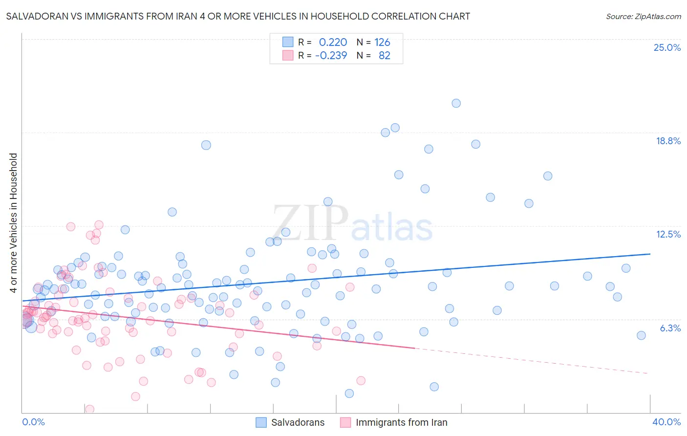 Salvadoran vs Immigrants from Iran 4 or more Vehicles in Household