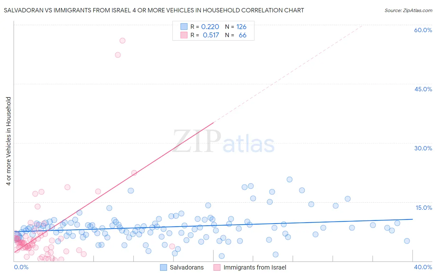 Salvadoran vs Immigrants from Israel 4 or more Vehicles in Household