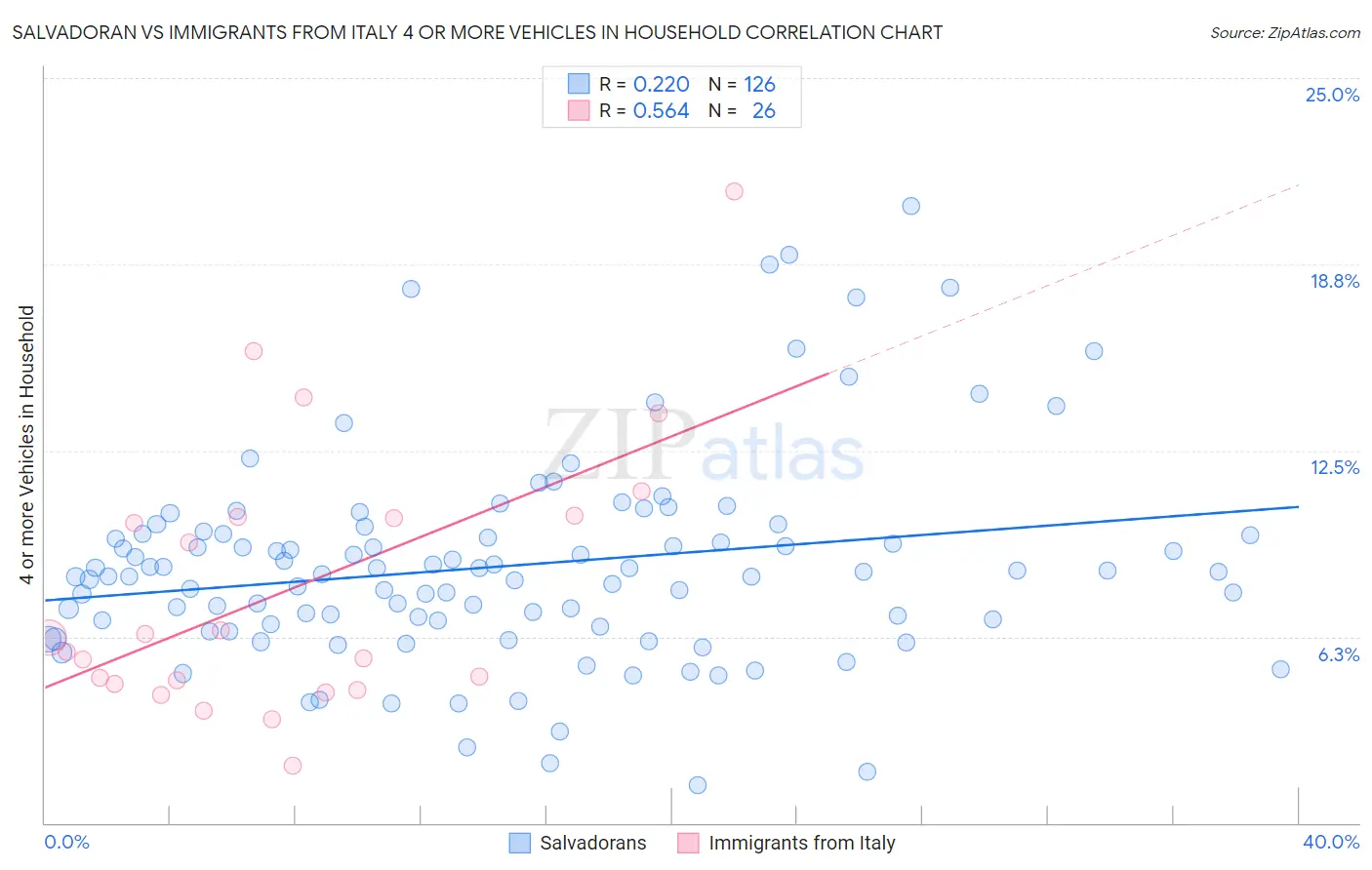 Salvadoran vs Immigrants from Italy 4 or more Vehicles in Household