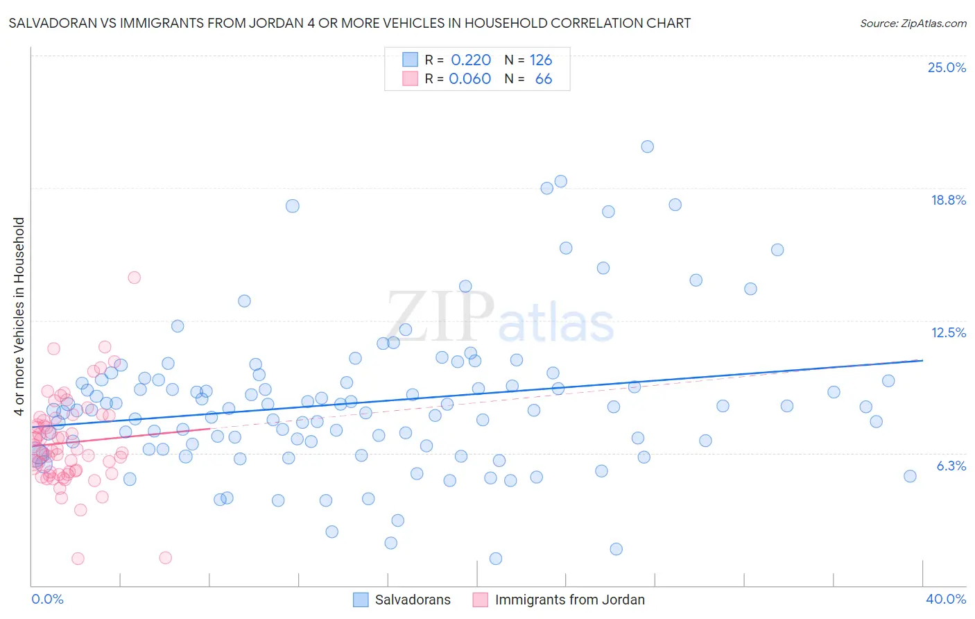 Salvadoran vs Immigrants from Jordan 4 or more Vehicles in Household