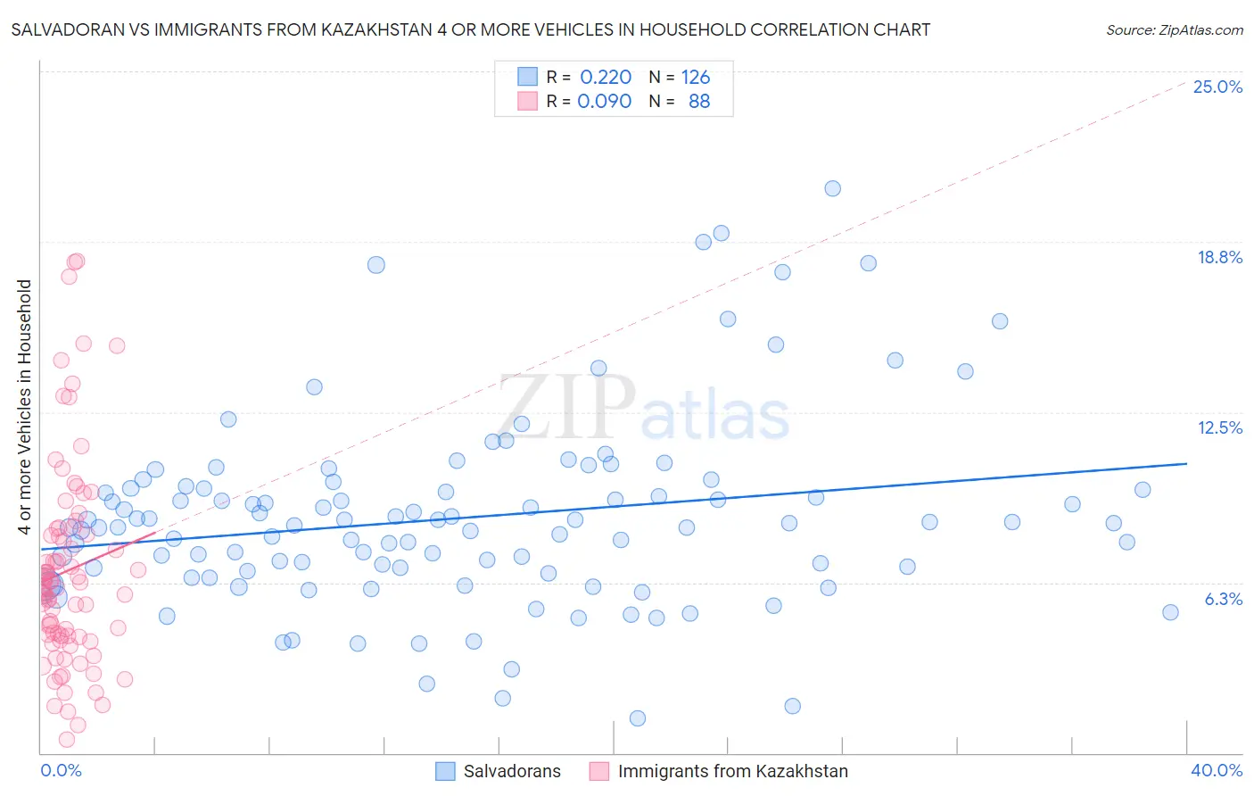 Salvadoran vs Immigrants from Kazakhstan 4 or more Vehicles in Household
