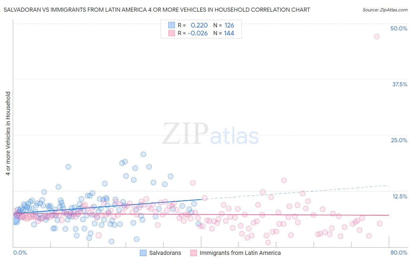 Salvadoran vs Immigrants from Latin America 4 or more Vehicles in Household
