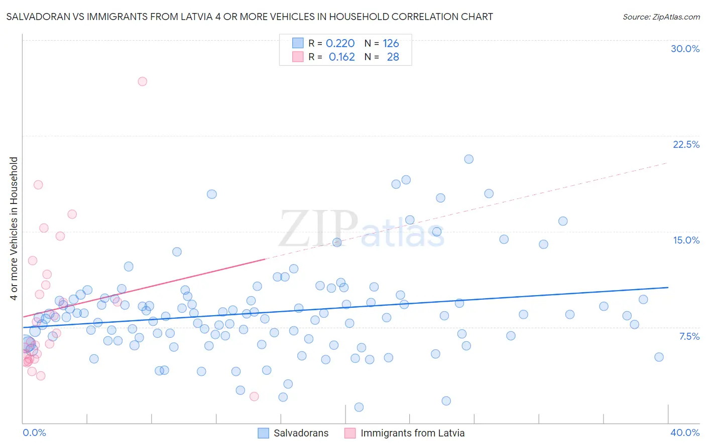 Salvadoran vs Immigrants from Latvia 4 or more Vehicles in Household