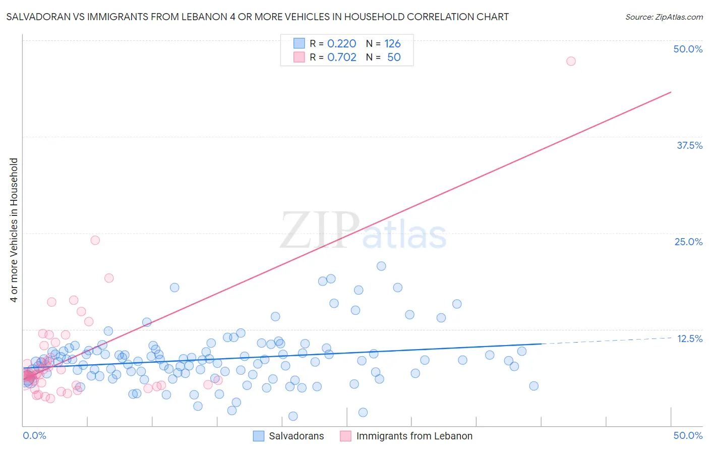 Salvadoran vs Immigrants from Lebanon 4 or more Vehicles in Household