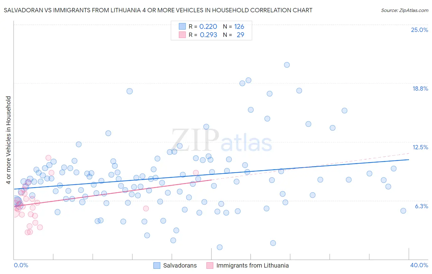 Salvadoran vs Immigrants from Lithuania 4 or more Vehicles in Household