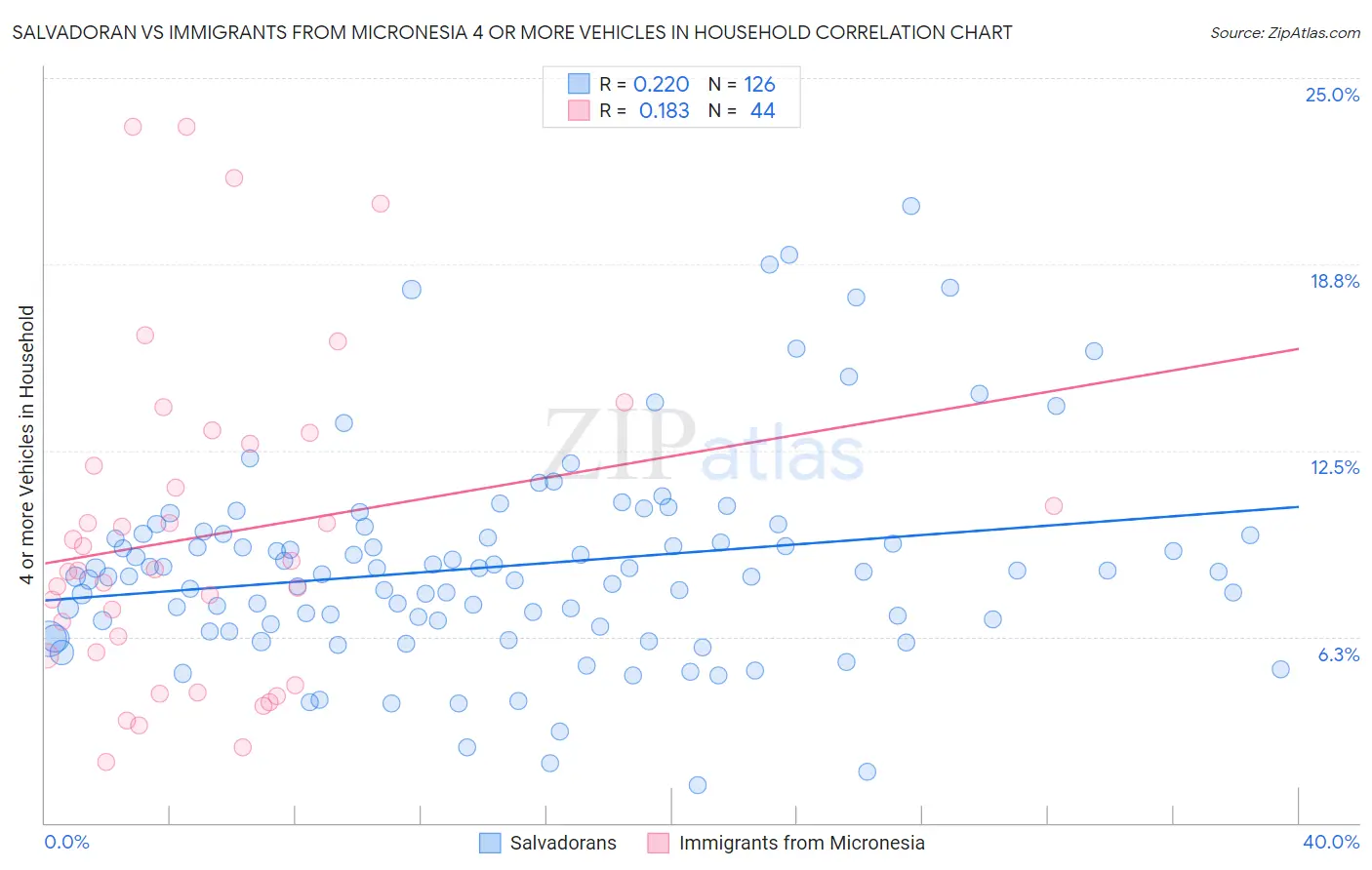 Salvadoran vs Immigrants from Micronesia 4 or more Vehicles in Household