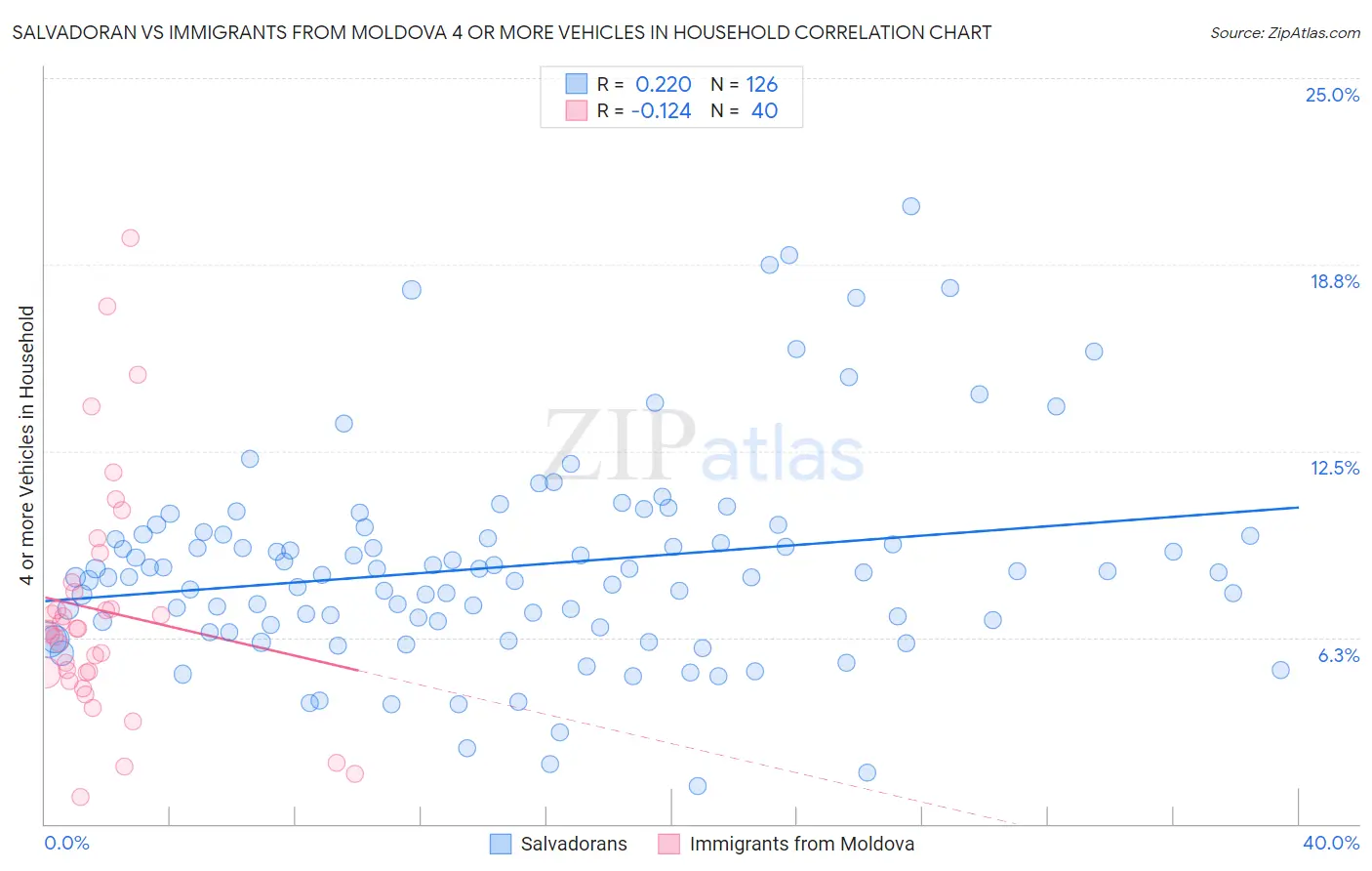 Salvadoran vs Immigrants from Moldova 4 or more Vehicles in Household
