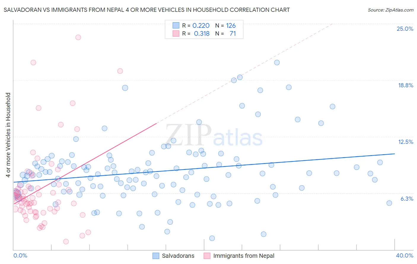 Salvadoran vs Immigrants from Nepal 4 or more Vehicles in Household