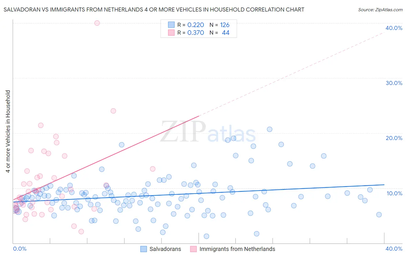 Salvadoran vs Immigrants from Netherlands 4 or more Vehicles in Household
