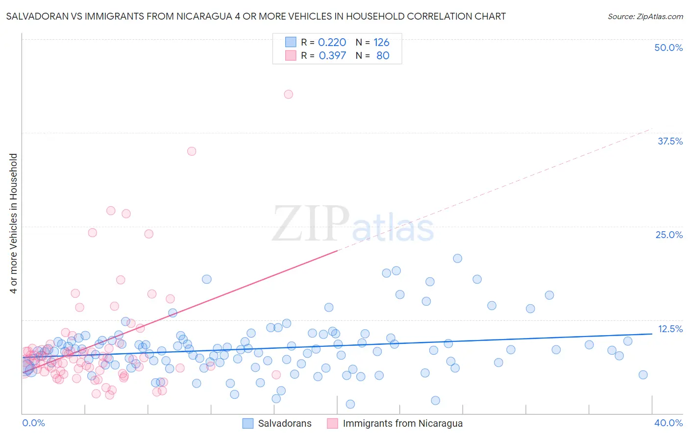 Salvadoran vs Immigrants from Nicaragua 4 or more Vehicles in Household