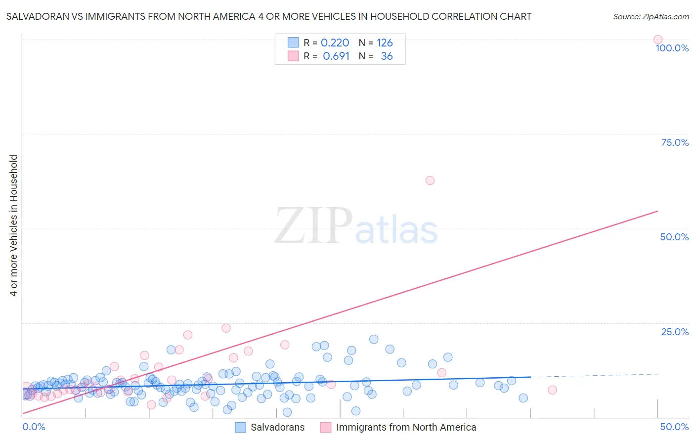 Salvadoran vs Immigrants from North America 4 or more Vehicles in Household