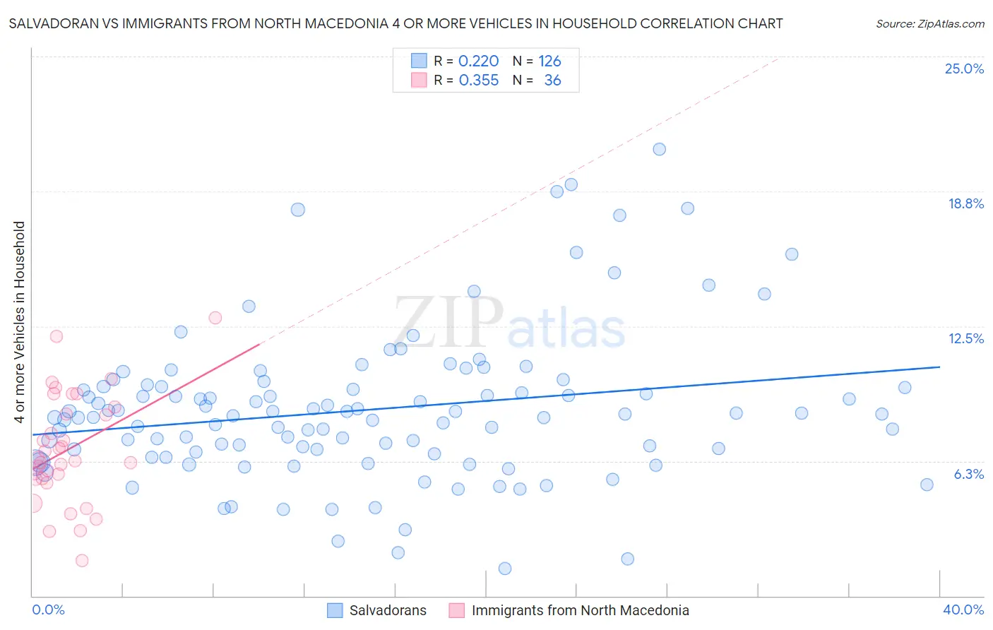 Salvadoran vs Immigrants from North Macedonia 4 or more Vehicles in Household