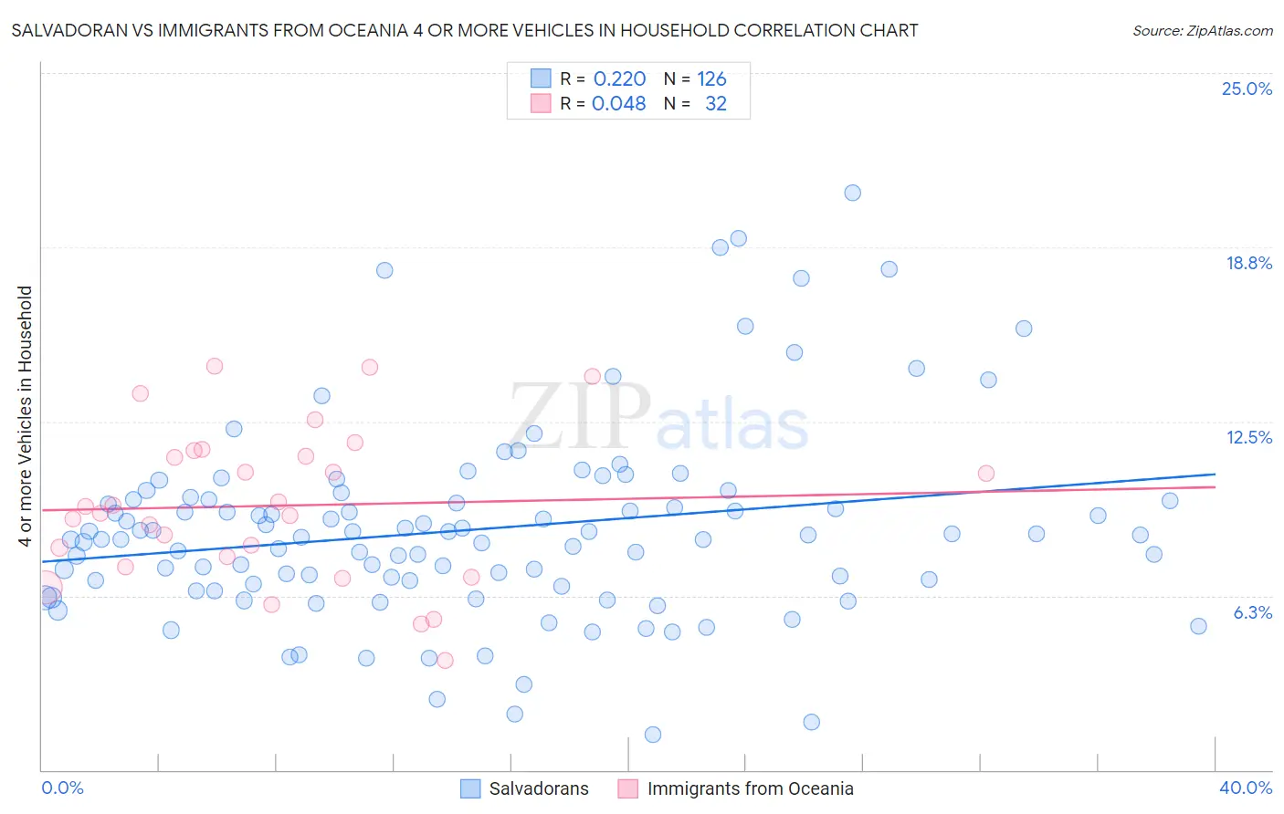 Salvadoran vs Immigrants from Oceania 4 or more Vehicles in Household