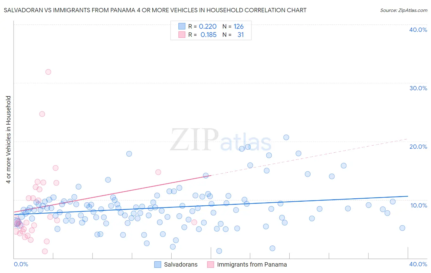 Salvadoran vs Immigrants from Panama 4 or more Vehicles in Household