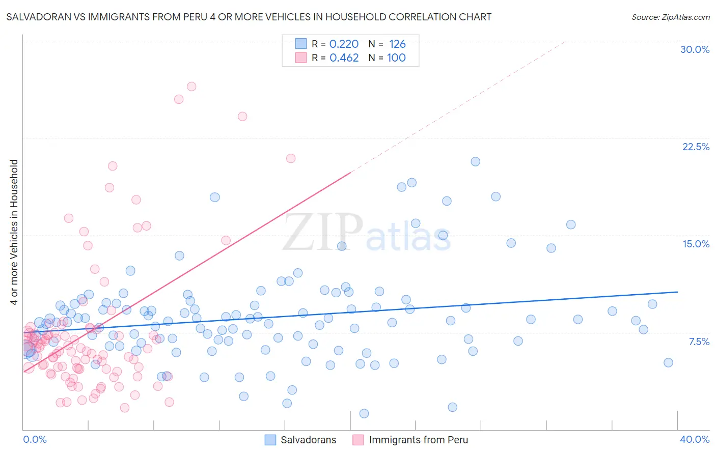 Salvadoran vs Immigrants from Peru 4 or more Vehicles in Household