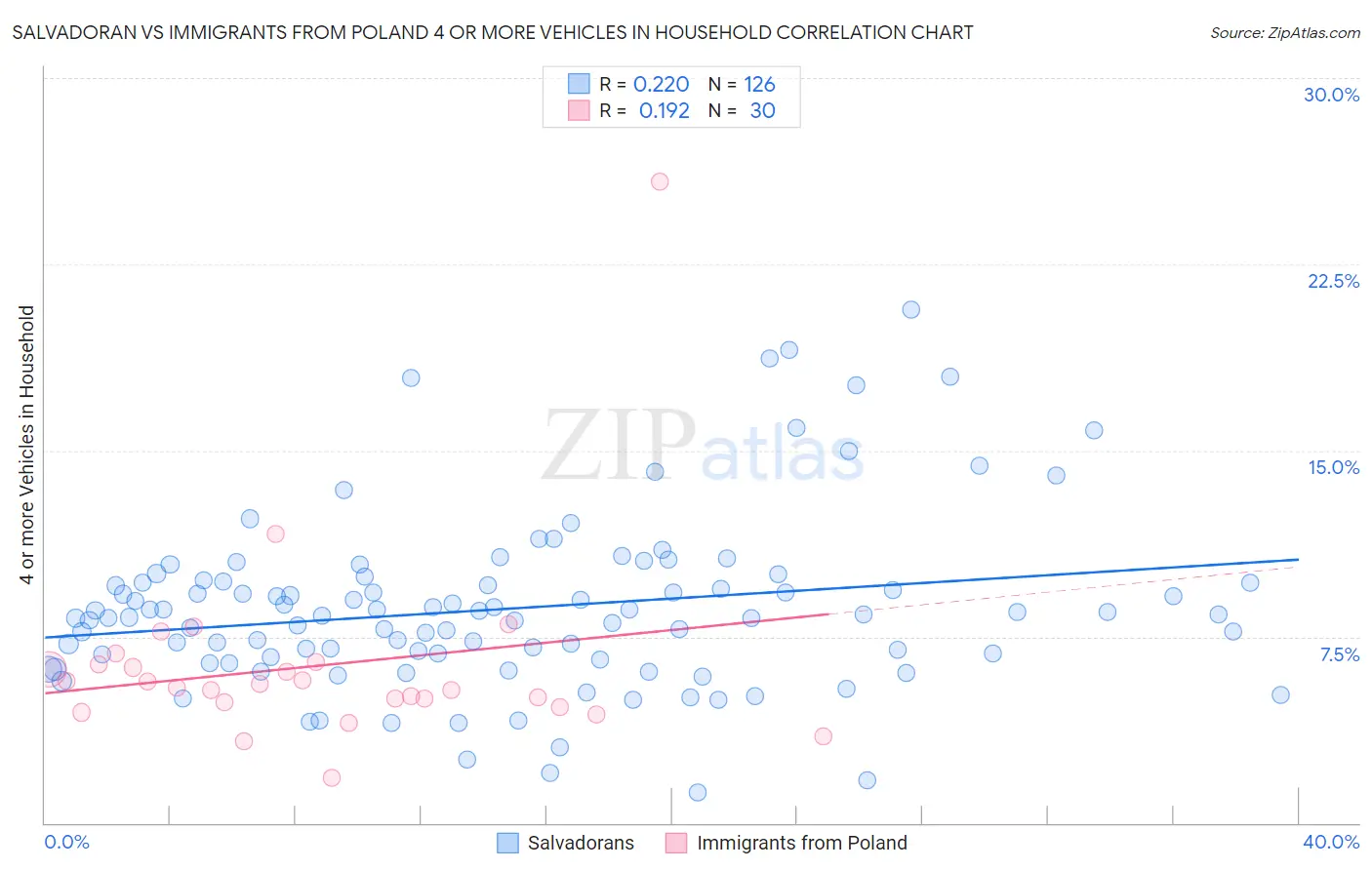 Salvadoran vs Immigrants from Poland 4 or more Vehicles in Household