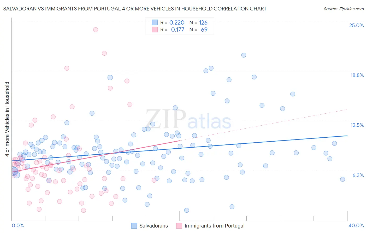 Salvadoran vs Immigrants from Portugal 4 or more Vehicles in Household