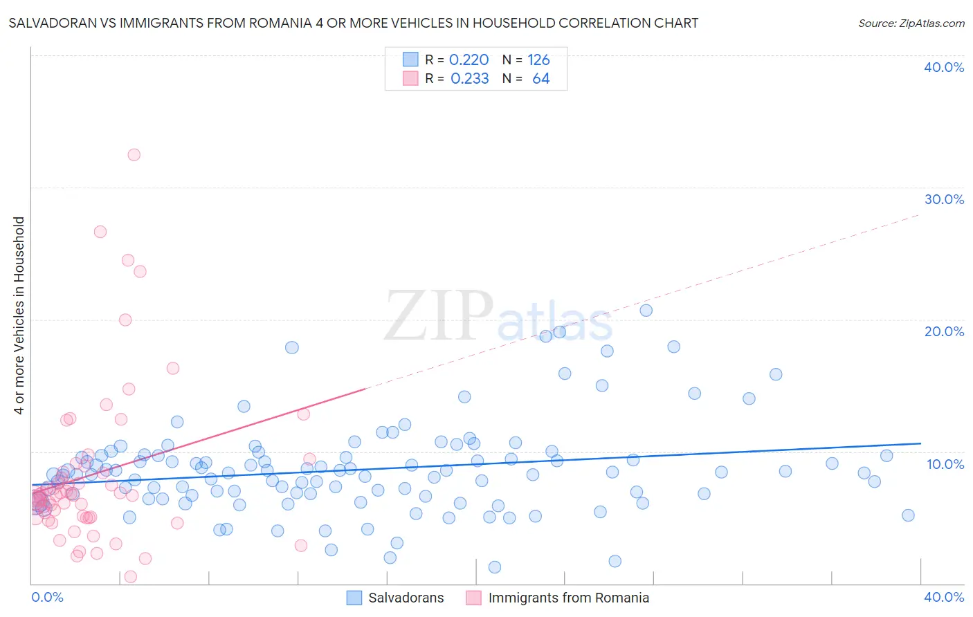 Salvadoran vs Immigrants from Romania 4 or more Vehicles in Household