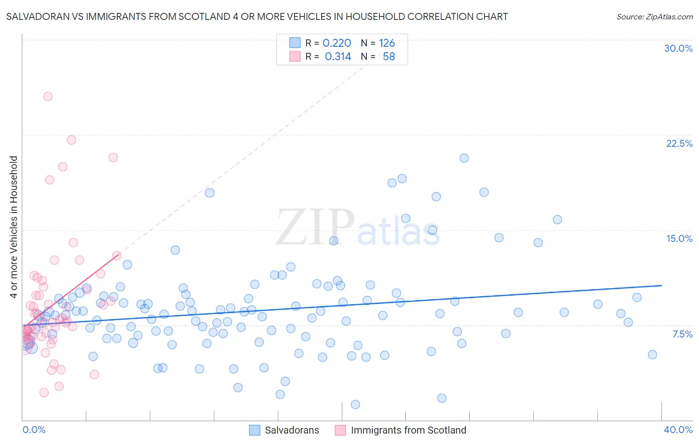 Salvadoran vs Immigrants from Scotland 4 or more Vehicles in Household