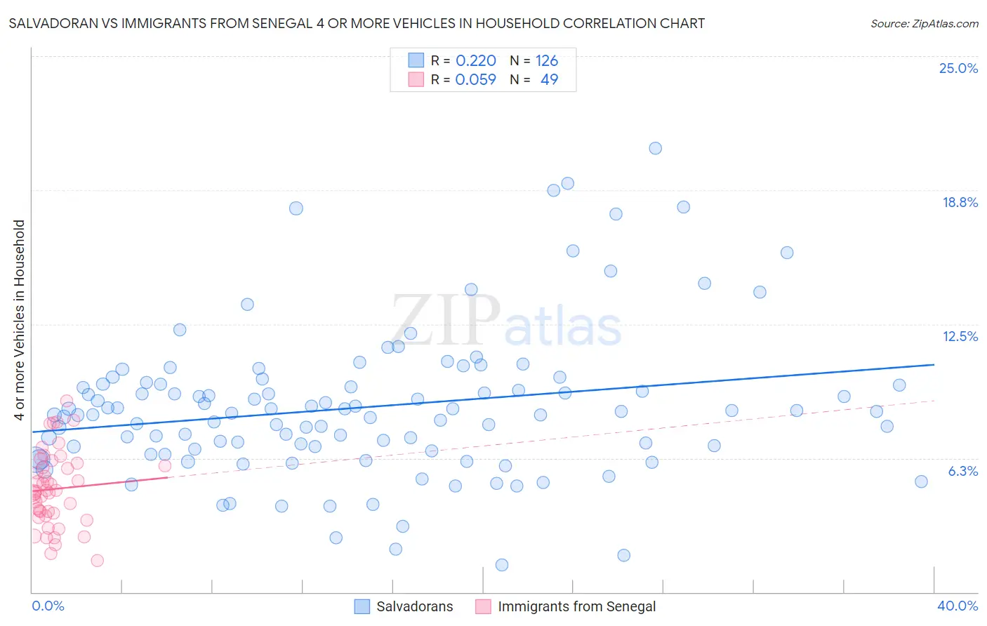 Salvadoran vs Immigrants from Senegal 4 or more Vehicles in Household