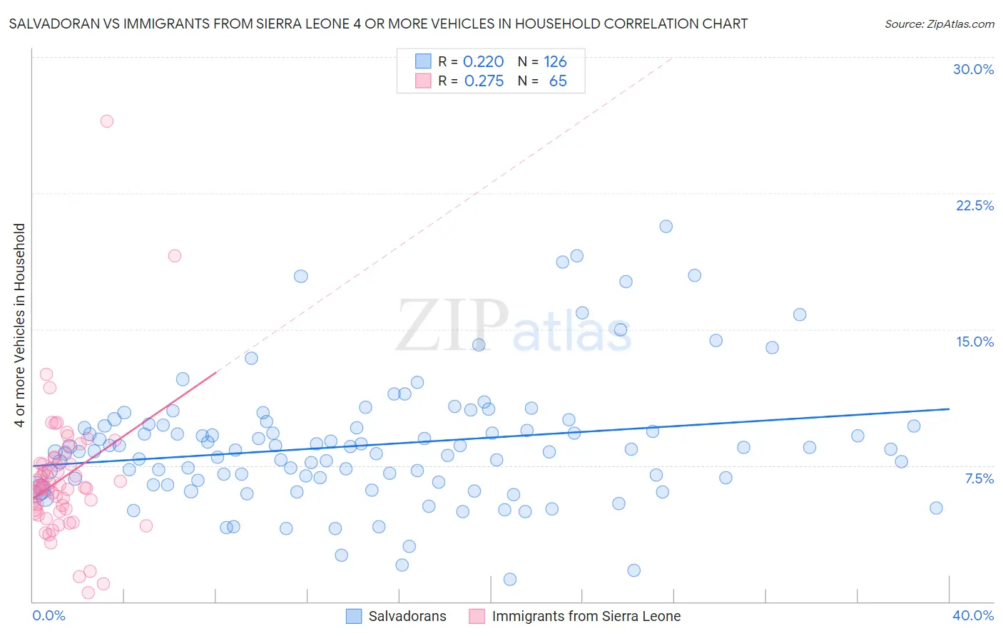 Salvadoran vs Immigrants from Sierra Leone 4 or more Vehicles in Household