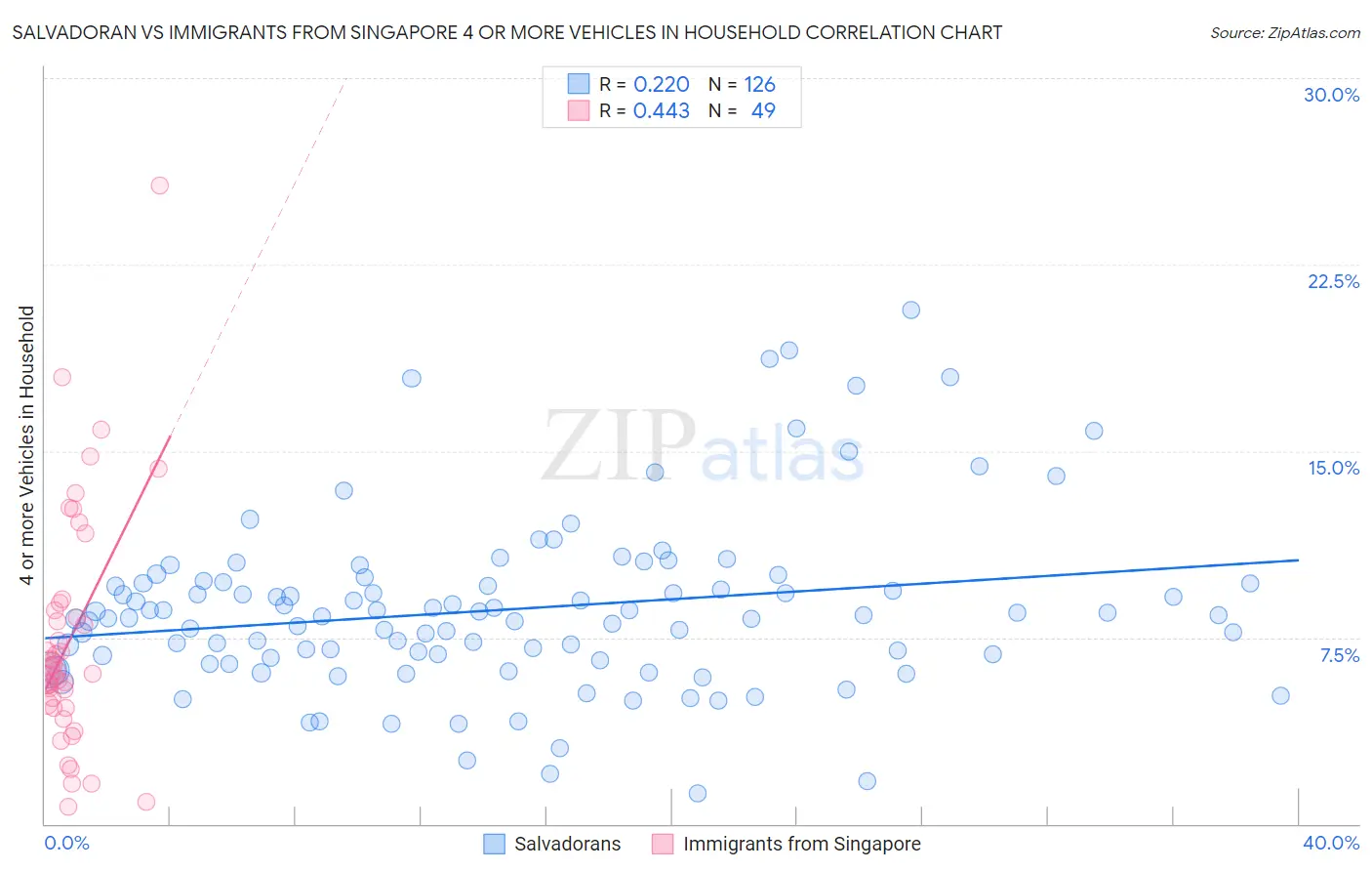 Salvadoran vs Immigrants from Singapore 4 or more Vehicles in Household