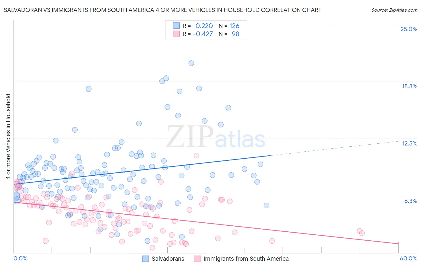 Salvadoran vs Immigrants from South America 4 or more Vehicles in Household