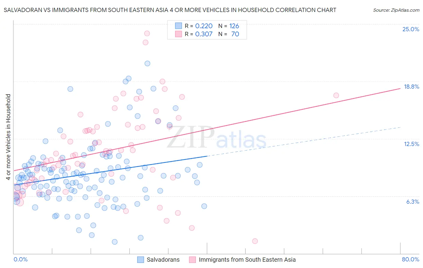 Salvadoran vs Immigrants from South Eastern Asia 4 or more Vehicles in Household