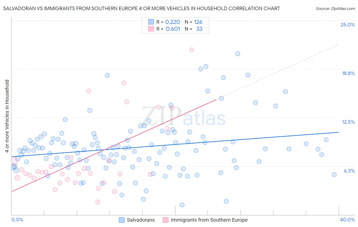 Salvadoran vs Immigrants from Southern Europe 4 or more Vehicles in Household