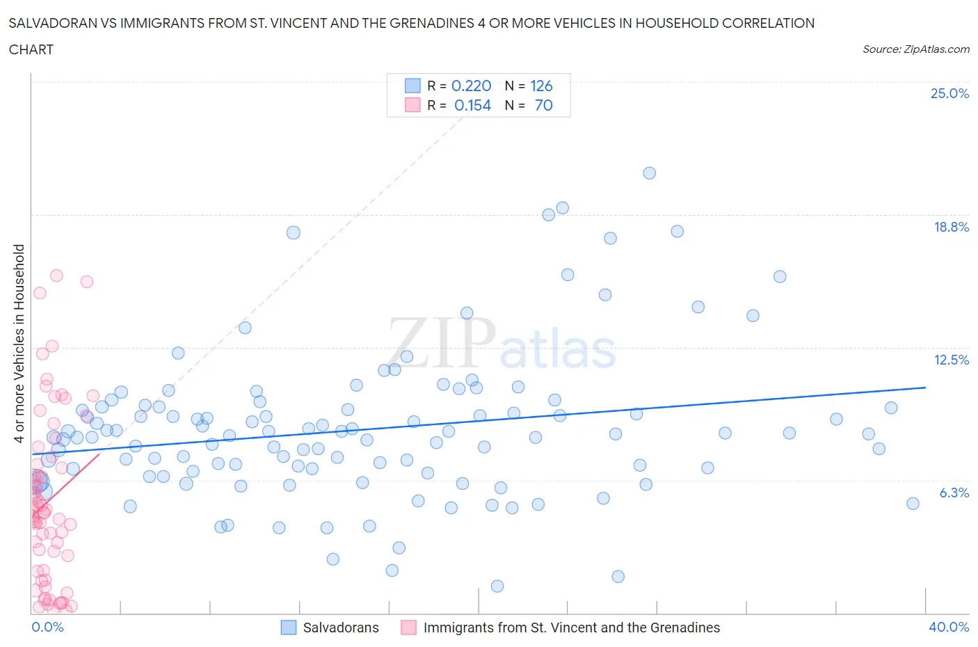Salvadoran vs Immigrants from St. Vincent and the Grenadines 4 or more Vehicles in Household