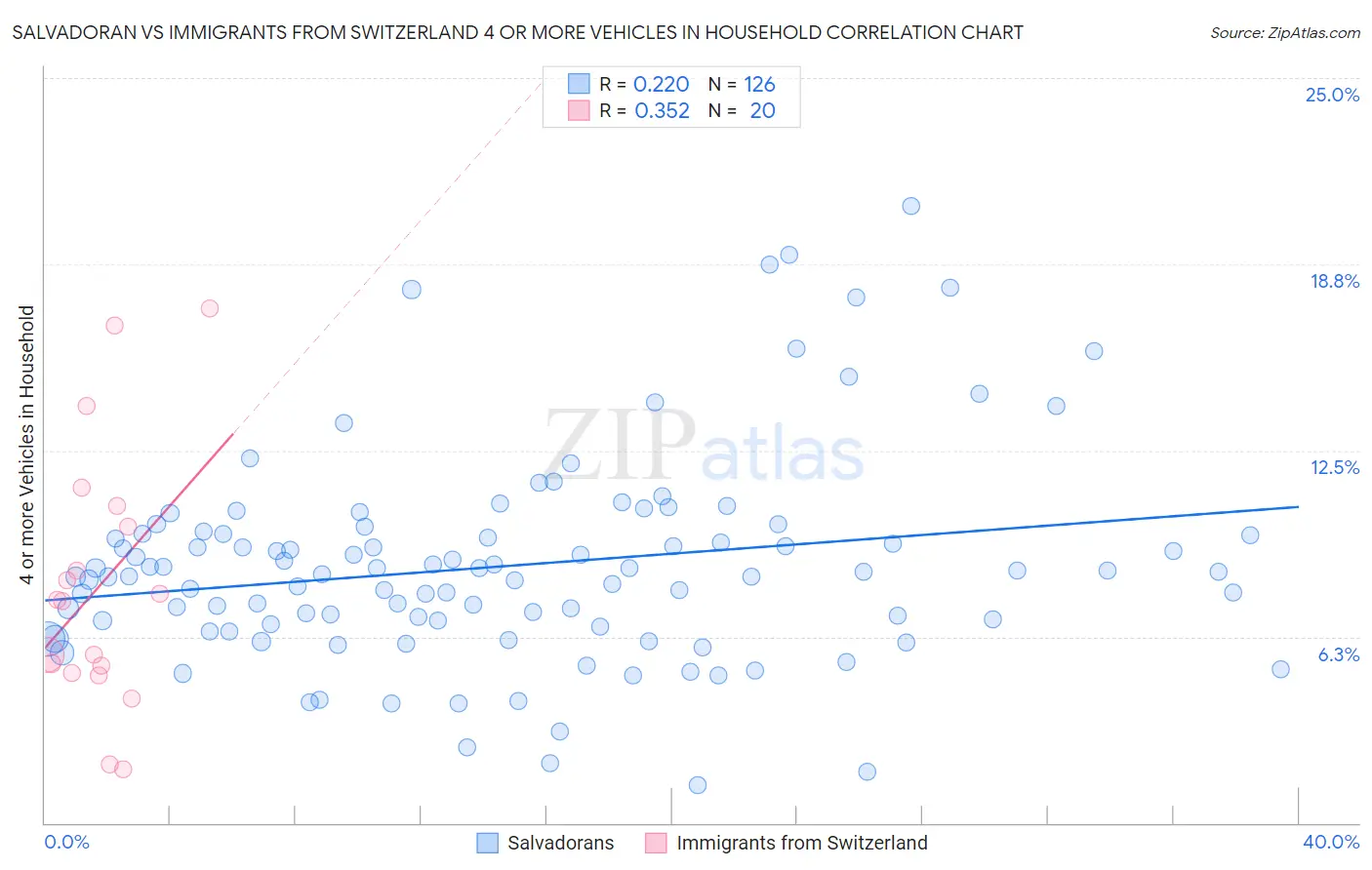 Salvadoran vs Immigrants from Switzerland 4 or more Vehicles in Household